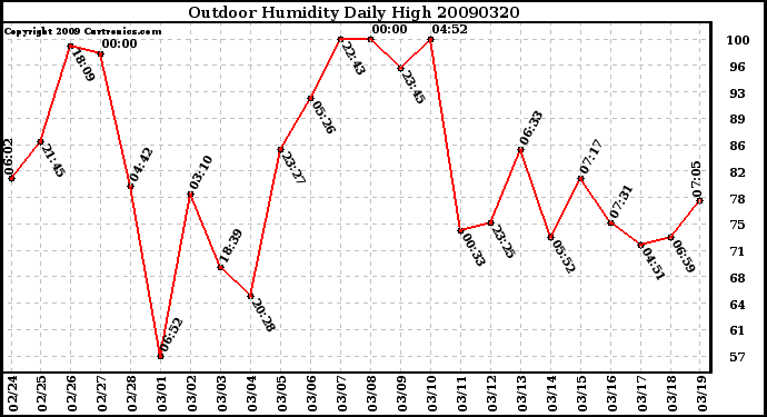 Milwaukee Weather Outdoor Humidity Daily High