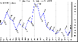 Milwaukee Weather Outdoor Humidity Daily Low