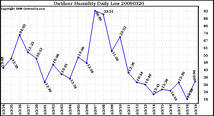 Milwaukee Weather Outdoor Humidity Daily Low