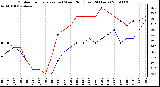 Milwaukee Weather Outdoor Temperature (vs) Wind Chill (Last 24 Hours)