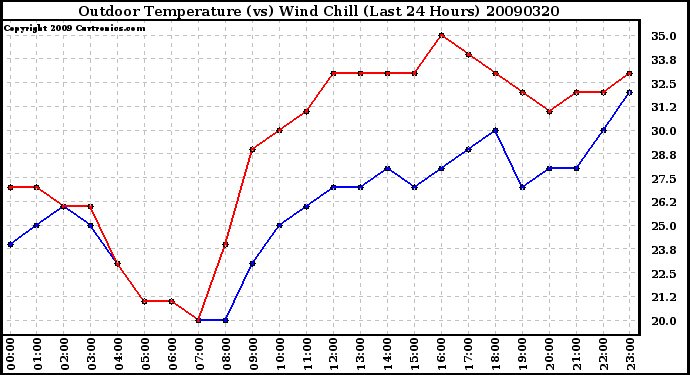 Milwaukee Weather Outdoor Temperature (vs) Wind Chill (Last 24 Hours)