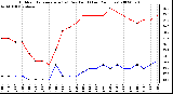 Milwaukee Weather Outdoor Temperature (vs) Dew Point (Last 24 Hours)