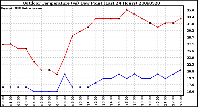 Milwaukee Weather Outdoor Temperature (vs) Dew Point (Last 24 Hours)