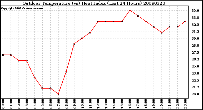 Milwaukee Weather Outdoor Temperature (vs) Heat Index (Last 24 Hours)