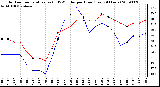 Milwaukee Weather Outdoor Temperature (vs) THSW Index per Hour (Last 24 Hours)