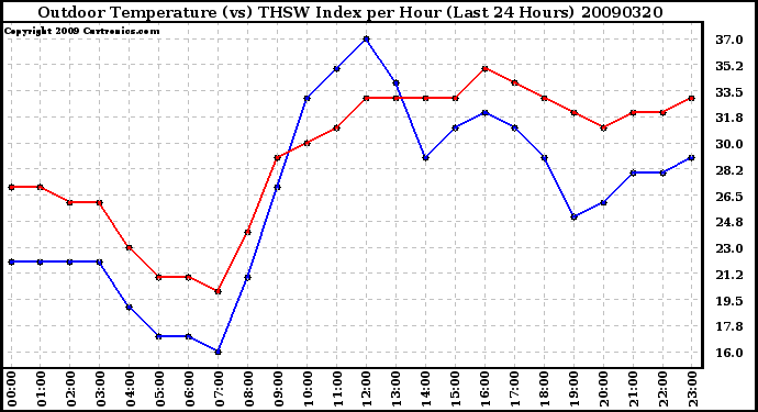 Milwaukee Weather Outdoor Temperature (vs) THSW Index per Hour (Last 24 Hours)