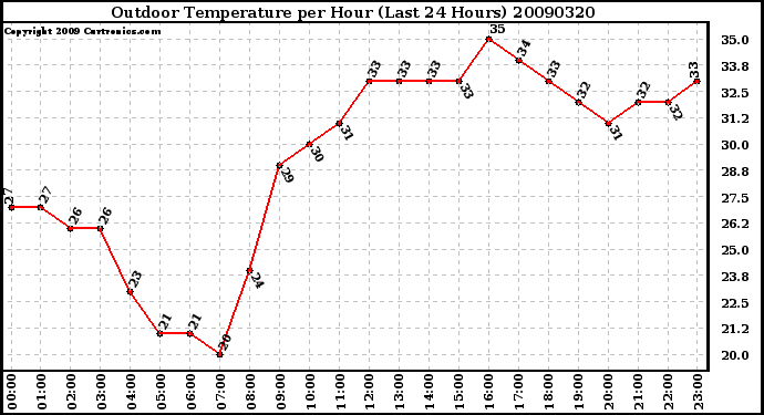 Milwaukee Weather Outdoor Temperature per Hour (Last 24 Hours)