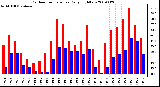 Milwaukee Weather Outdoor Temperature Daily High/Low