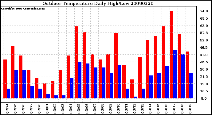 Milwaukee Weather Outdoor Temperature Daily High/Low