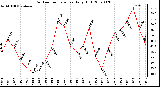 Milwaukee Weather Outdoor Temperature Daily High