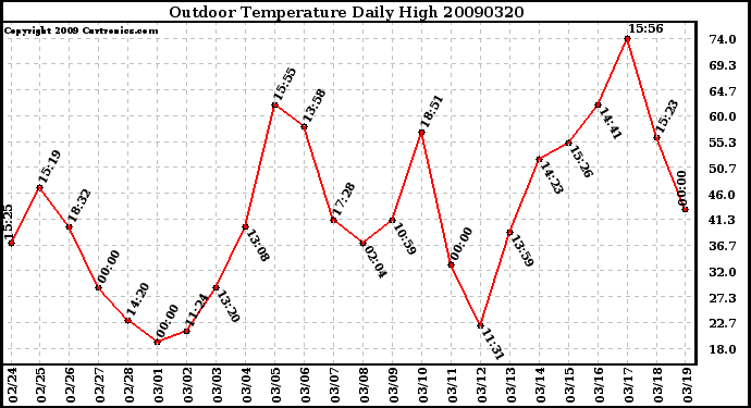 Milwaukee Weather Outdoor Temperature Daily High