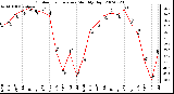 Milwaukee Weather Outdoor Temperature Monthly High