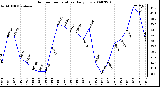 Milwaukee Weather Outdoor Temperature Daily Low