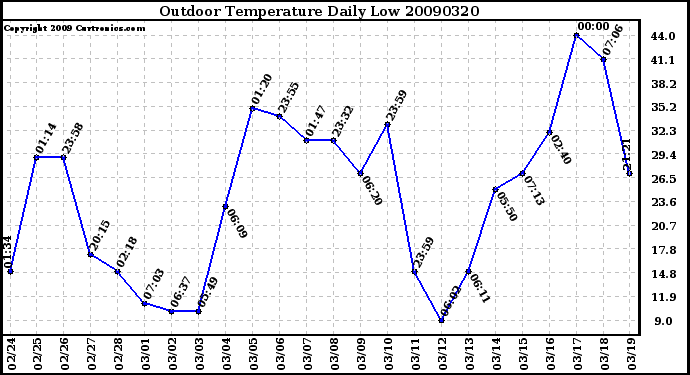 Milwaukee Weather Outdoor Temperature Daily Low