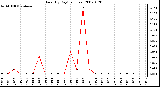 Milwaukee Weather Rain (By Day) (inches)