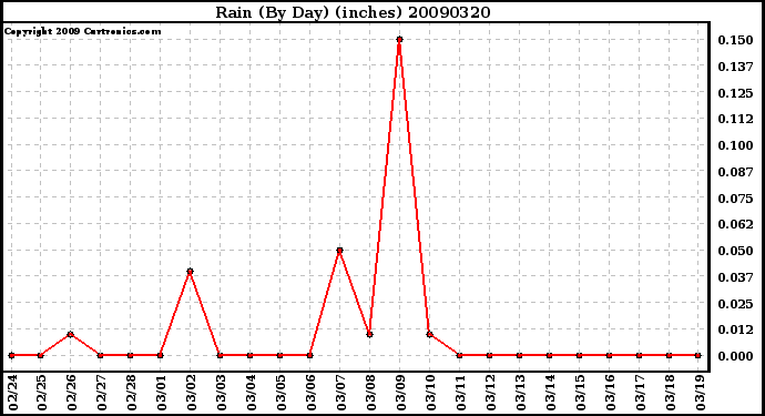 Milwaukee Weather Rain (By Day) (inches)