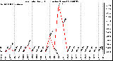 Milwaukee Weather Rain Rate Daily High (Inches/Hour)