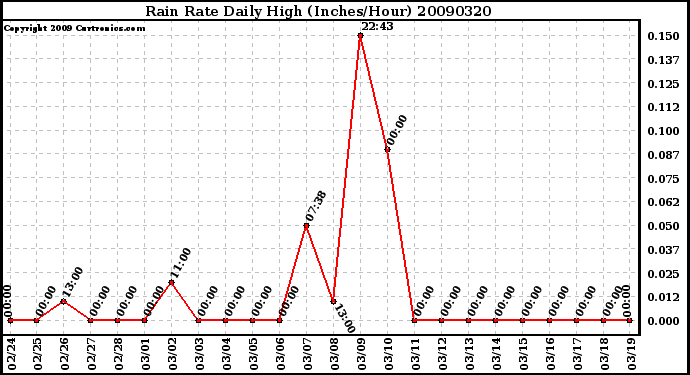 Milwaukee Weather Rain Rate Daily High (Inches/Hour)