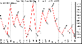 Milwaukee Weather Rain Rate Monthly High (Inches/Hour)