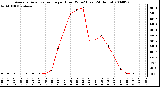 Milwaukee Weather Average Solar Radiation per Hour W/m2 (Last 24 Hours)