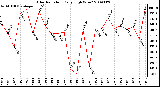 Milwaukee Weather Solar Radiation Daily High W/m2