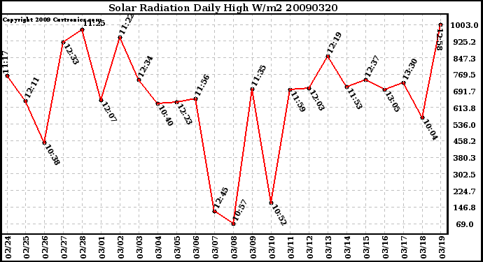 Milwaukee Weather Solar Radiation Daily High W/m2