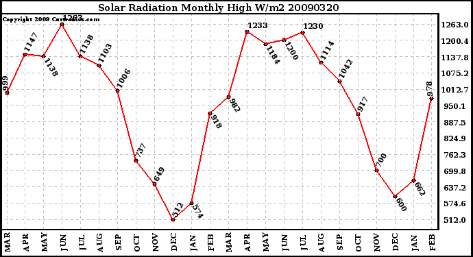 Milwaukee Weather Solar Radiation Monthly High W/m2