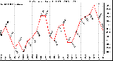 Milwaukee Weather THSW Index Daily High (F)