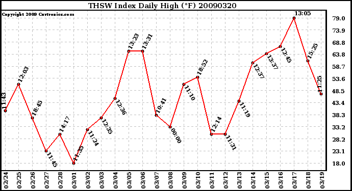 Milwaukee Weather THSW Index Daily High (F)