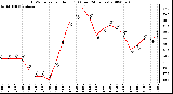 Milwaukee Weather THSW Index per Hour (F) (Last 24 Hours)