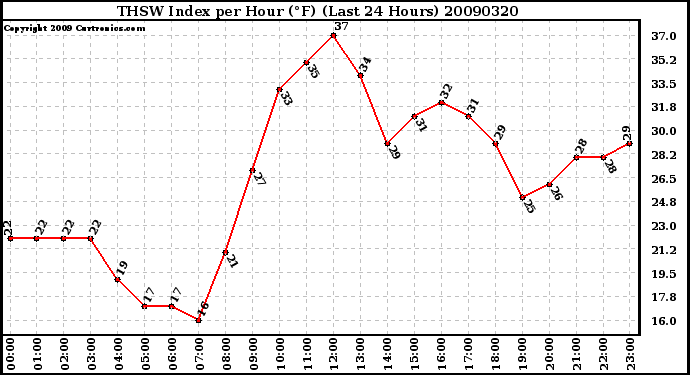 Milwaukee Weather THSW Index per Hour (F) (Last 24 Hours)