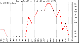 Milwaukee Weather Average Wind Speed (Last 24 Hours)