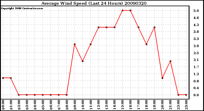 Milwaukee Weather Average Wind Speed (Last 24 Hours)