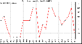 Milwaukee Weather Wind Direction (By Day)