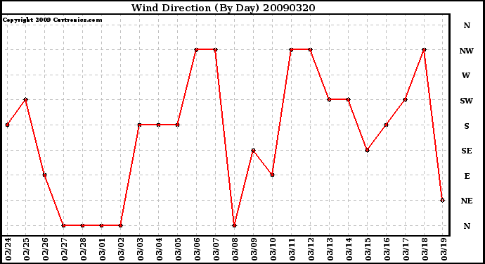 Milwaukee Weather Wind Direction (By Day)