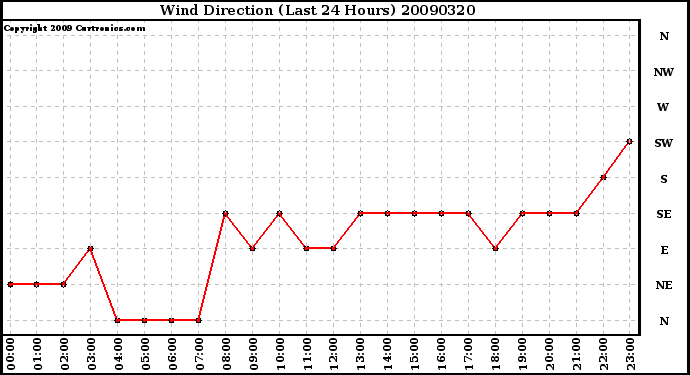 Milwaukee Weather Wind Direction (Last 24 Hours)