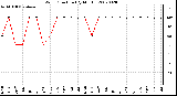 Milwaukee Weather Wind Direction (By Month)