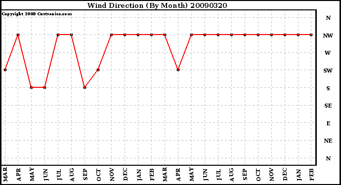 Milwaukee Weather Wind Direction (By Month)