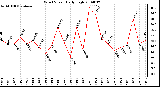 Milwaukee Weather Wind Speed Daily High