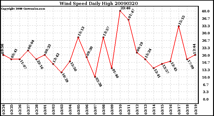 Milwaukee Weather Wind Speed Daily High