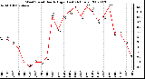 Milwaukee Weather Wind Speed Hourly High (Last 24 Hours)