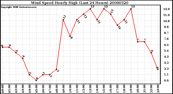 Milwaukee Weather Wind Speed Hourly High (Last 24 Hours)