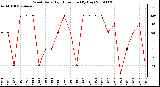 Milwaukee Weather Wind Daily High Direction (By Day)