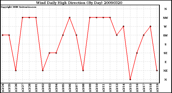 Milwaukee Weather Wind Daily High Direction (By Day)