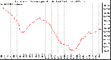 Milwaukee Weather Barometric Pressure per Minute (Last 24 Hours)