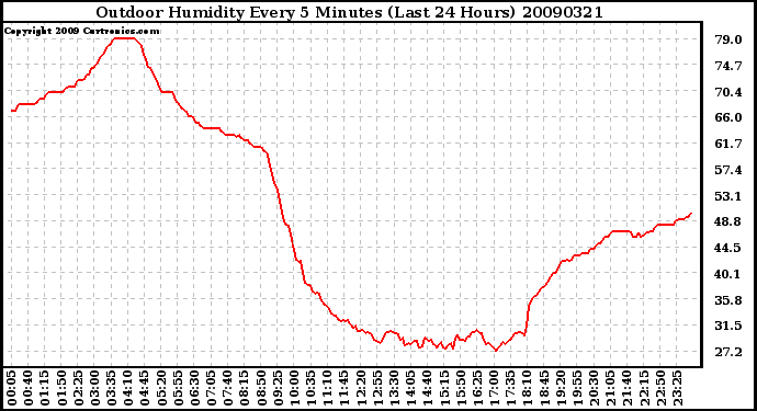 Milwaukee Weather Outdoor Humidity Every 5 Minutes (Last 24 Hours)