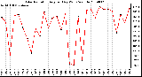 Milwaukee Weather Solar Radiation Avg per Day W/m2/minute