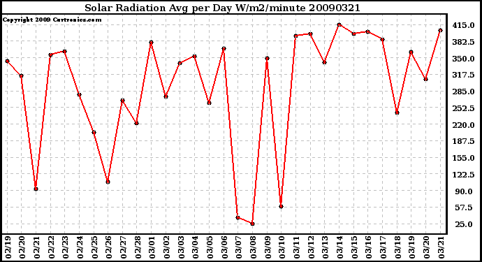 Milwaukee Weather Solar Radiation Avg per Day W/m2/minute