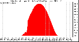 Milwaukee Weather Solar Radiation per Minute W/m2 (Last 24 Hours)