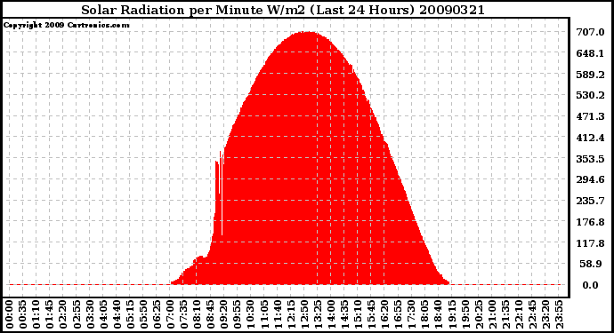 Milwaukee Weather Solar Radiation per Minute W/m2 (Last 24 Hours)